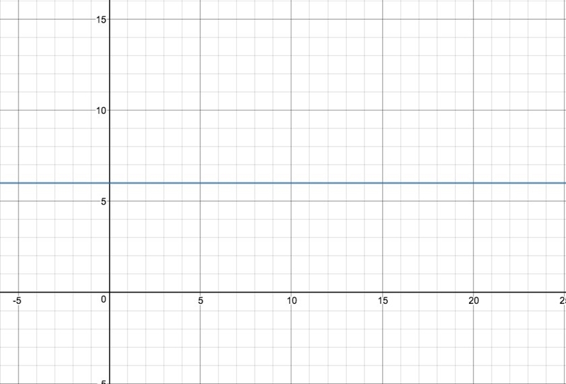 Select all the correct answers. Which equations represent functions? a.2x + 3y = 10 b-example-4