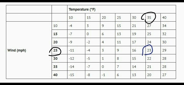 ﻿PLEASE HELP ASAP Review the wind chill chart. Which identifies the wind chill for-example-1