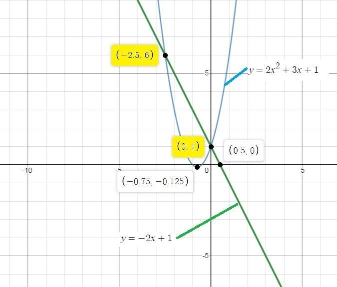 Solve the system by graphing. y=2x^2+3x+1 y=-2x+1 A. (1,3), (4,7) B. (1,3), (1/2,3) C-example-1