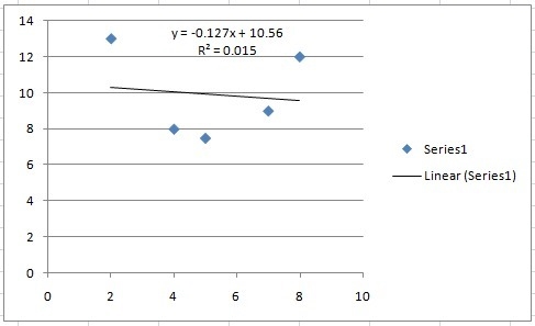 What regression model best fits the data set?(2,13),(4,8),(5,7.5),(7,9),(8,12) a. linear-example-2