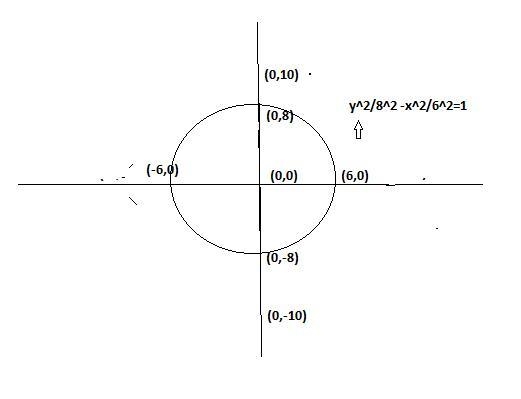 The equation = 1 represents a hyperbola centered at the origin with a focus of (0,−10). (y-example-1