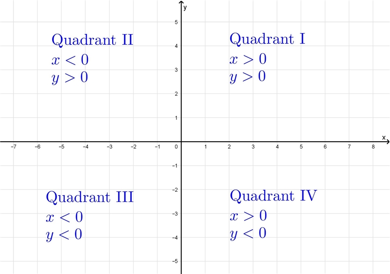 If x > 0 and y < 0, where is the point (x, y) located?-example-1