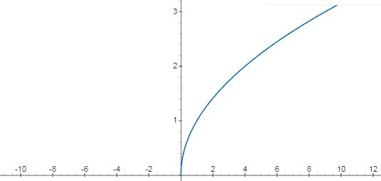 Which is the graph of f(x)= square root of x-example-1