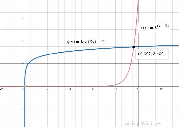 Use technology to approximate the solution(s) to the system of equations to the nearest-example-1