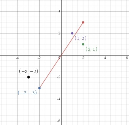 The graph of an equation is shown below: line joining ordered pairs negative 2, negative-example-1