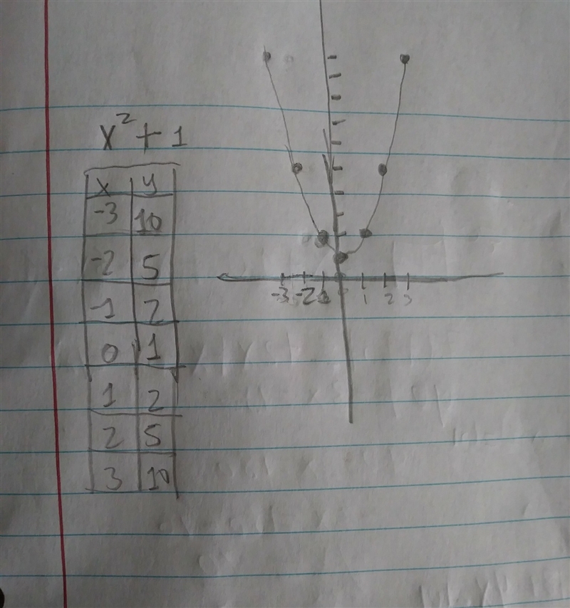 Graph the function y=x^{2}+1 Any one out there that can help? *20 points*-example-1