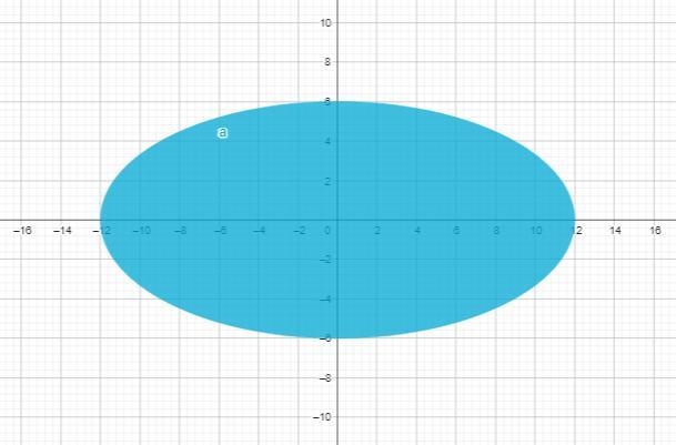 The ellipse in the figure is centered at the origin and includes the points 12,0 and-example-1