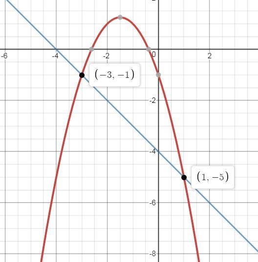 Which of the graphs below correctly solves for x in the equation −x2 − 3x − 1 = −x-example-1