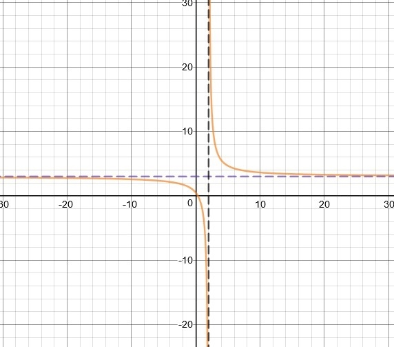 Sketch the asymptotes, and graph the function. y = 5/x-2+3-example-1