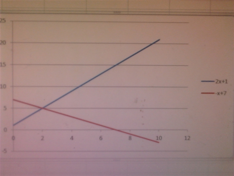 Graph f(x)=2x+1 and g(x)=−x+7 on the same coordinate plane. What is the solution to-example-1