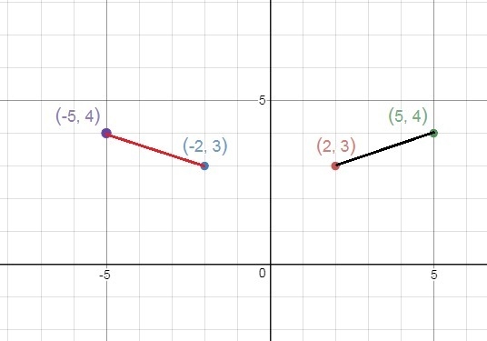 2) Line segment MK has endpoints at (2, 3) and (5, ?4). Segment M'K' is the reflection-example-1