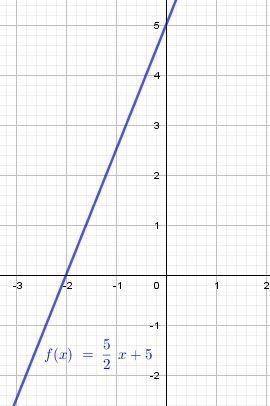 What is the equation of the line in slope-intercept form? Line on a coordinate plane-example-1