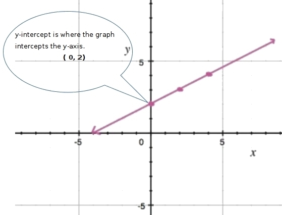 PLEASE HELP!!! What is the y-intercept of the line graphed?-example-1