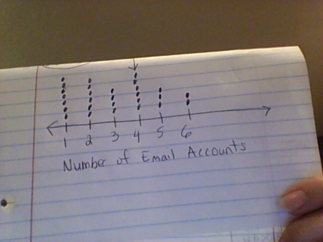 Twenty-eight students reported how many email accounts they have. The dot plot below-example-1