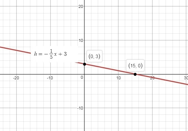 Graph the function with the given description. A linear function h models a relationship-example-1