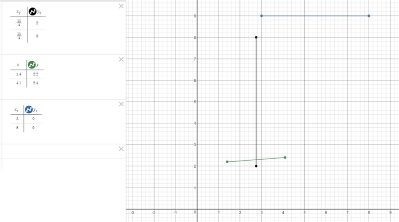 Which is closer to the x-axis (1.4 , 2.2) and (4.1 , 2.4) or (3.9) and (8,9) or (1 1/4 , 2) and-example-1