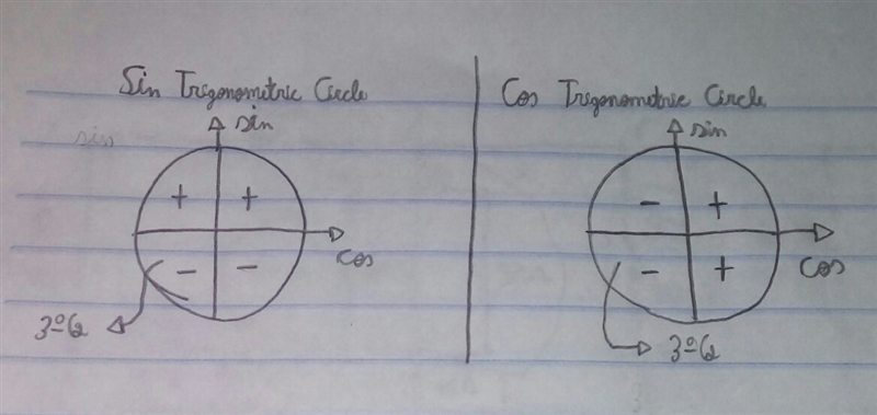 If sin theta = -1/2 and lies in the third quadrant, what is the cos?-example-2