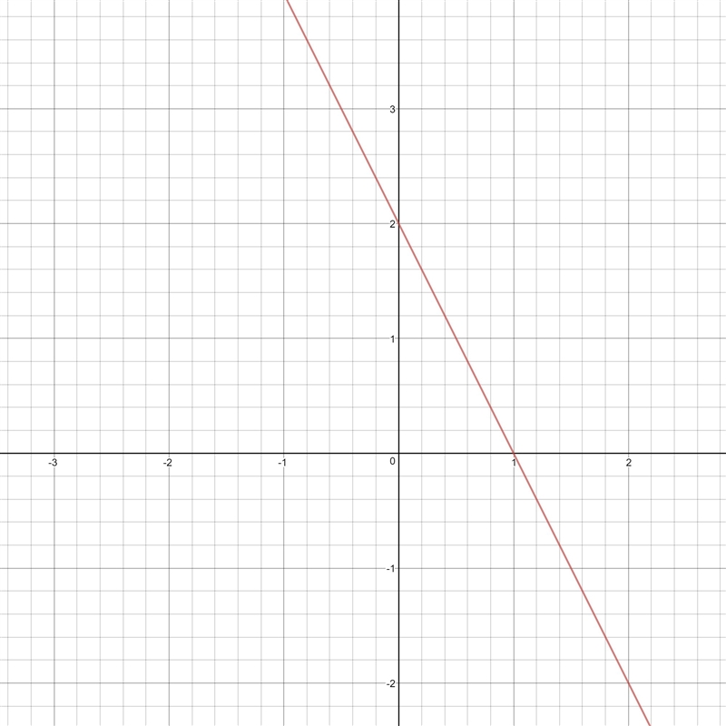 A graph of a linear function intersects the coordinate axes in points (1, 0) and (0, 2). What-example-1