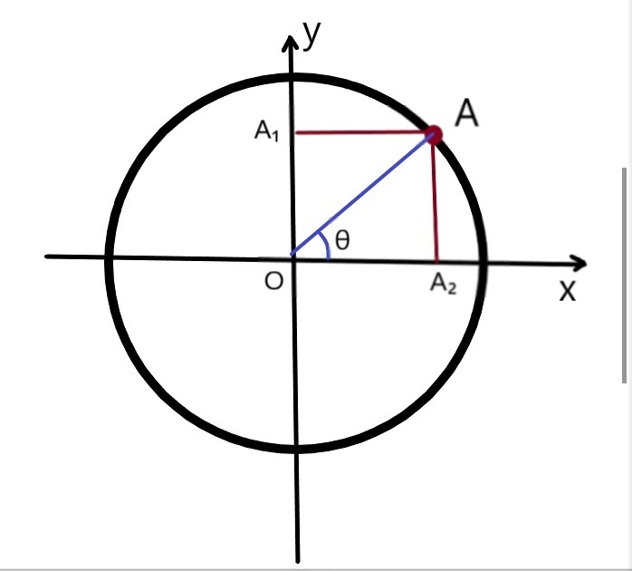 50 Points!! How do you find the sine, cosine, and tangent values on the unit circle-example-1