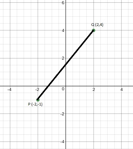 Draw the segment PQ with endpoints P(-2, -1) and Q(2,4) on the coordinate plane. Then-example-1