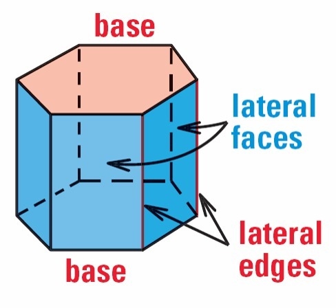 Which best describes the lateral faces of all prisms? parallelograms squares rhombi-example-1