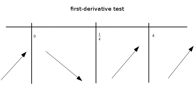 Calculus help with the graph of a integral and finding the following components.-example-1