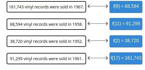 Let f(t) be the number of vinyl records sold by a record company t years after 1950. Match-example-1