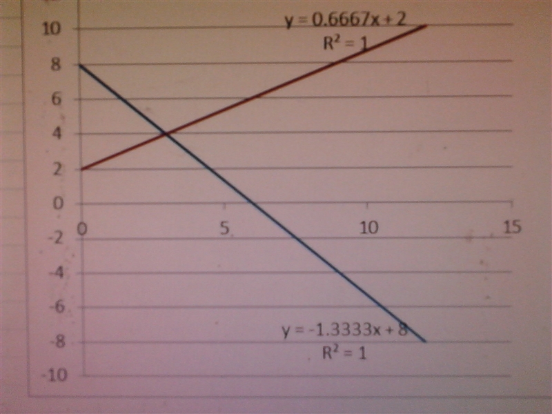 How to graph {8x +6y=48 2x-3y=-6} How do you convert this to slope intercept form-example-1