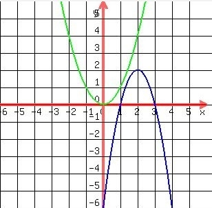 Which steps transform the graph of y = x2 to y = –2(x – 2)2 + 2? (1 point) A. translate-example-1