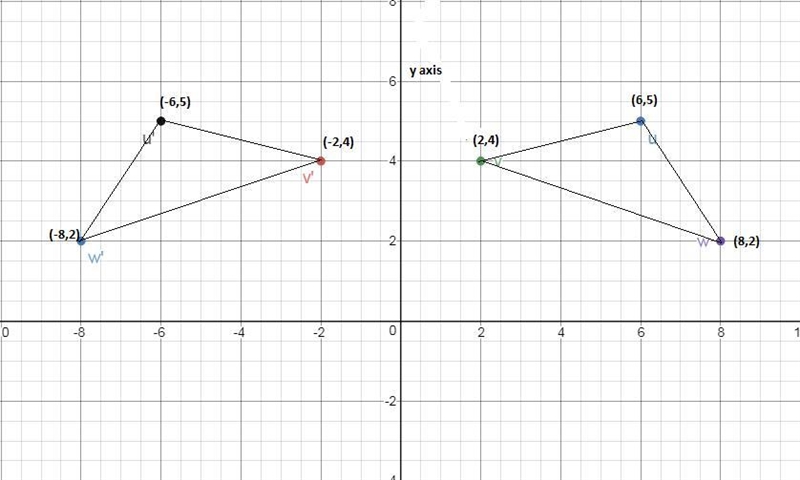 The triangle uvw shown on the coordinate grid below is reflected once to map onto-example-1