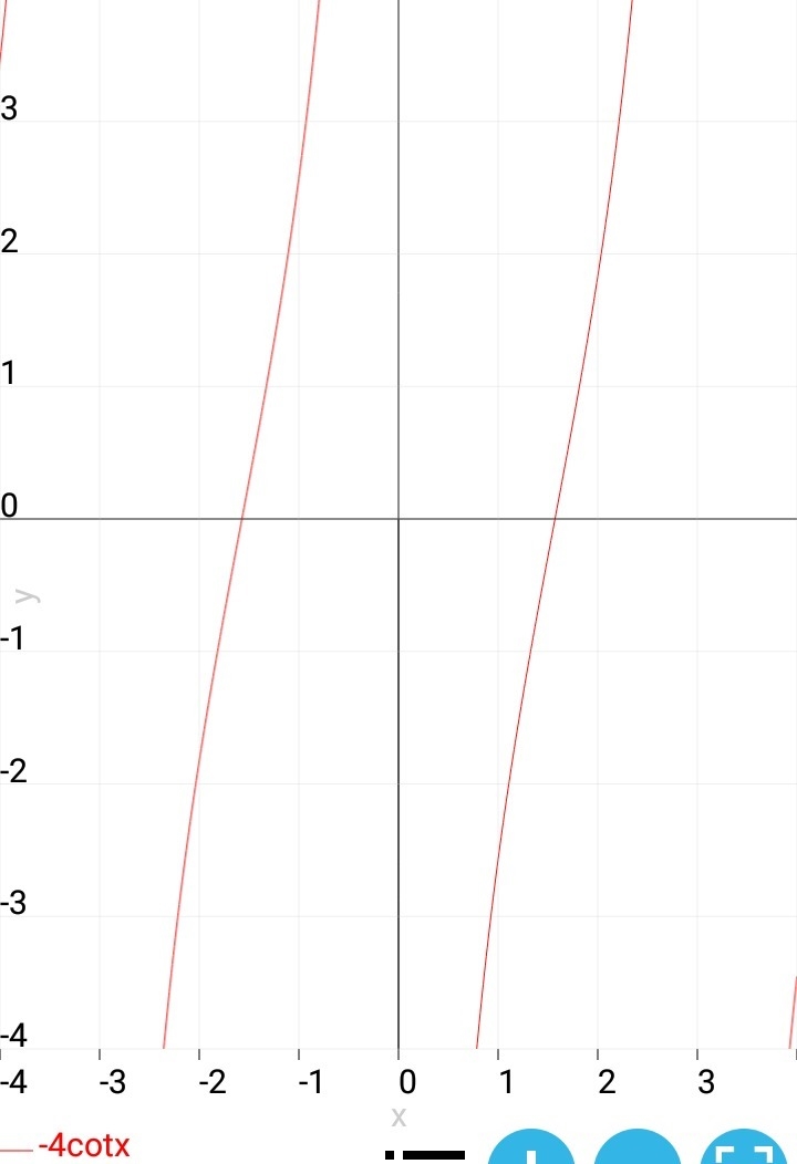 Choose the graph of y = -4 cot x.-example-2