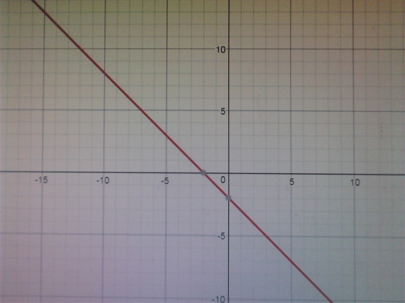 Graph the following lines and write the equation in slope-intercept form. Through-example-1