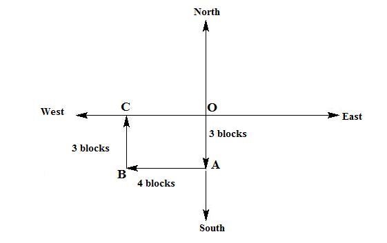 A student walks 3 blocks south 4 blocks west and 3 blocks north what is the displacement-example-1