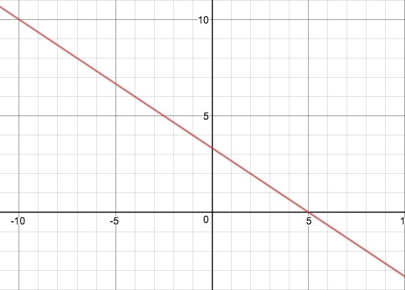 Select all the correct answers. Which equations represent functions? a.2x + 3y = 10 b-example-1