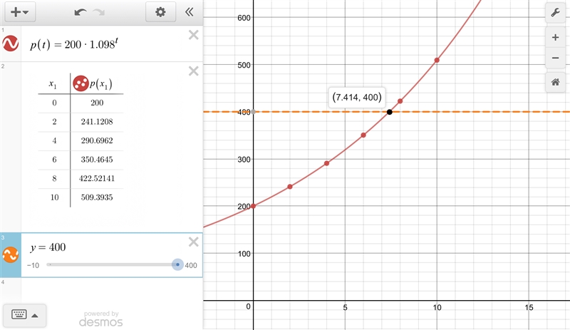 The function f(x) = 200 × (1.098)x represents a village's population while it is growing-example-1