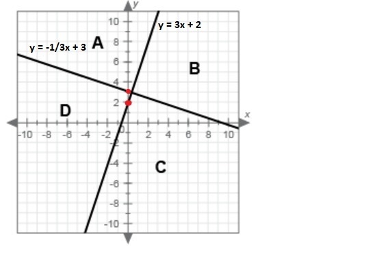 ﻿﻿﻿﻿I NEED HELP!!!!!!!!!!!! FAST!!!!! On a piece of paper, graph this system of inequalities-example-1