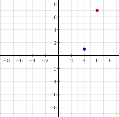 State whether the slope of the line passing through (4, 1) and (6, 7) is positive-example-1