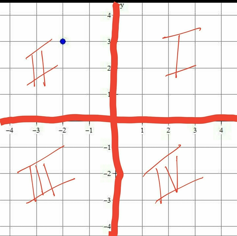 In which quadrant does the point that is graphed lie? A) I B) II C) III D) IV-example-1