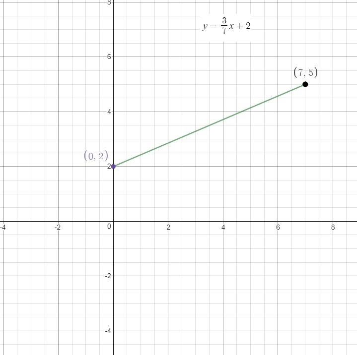 What is the initial value of the function represented by this graph? A coordinate-example-1