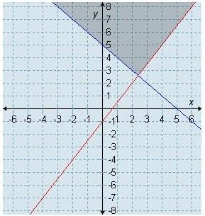 Which graph represents the solution set for the system x + y> 5 and -3x + 2y&lt-example-3