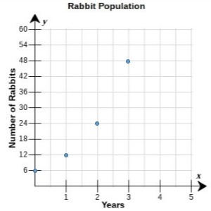 A nature preserve opened with a population of 6 rabbits. After one year, the number-example-1