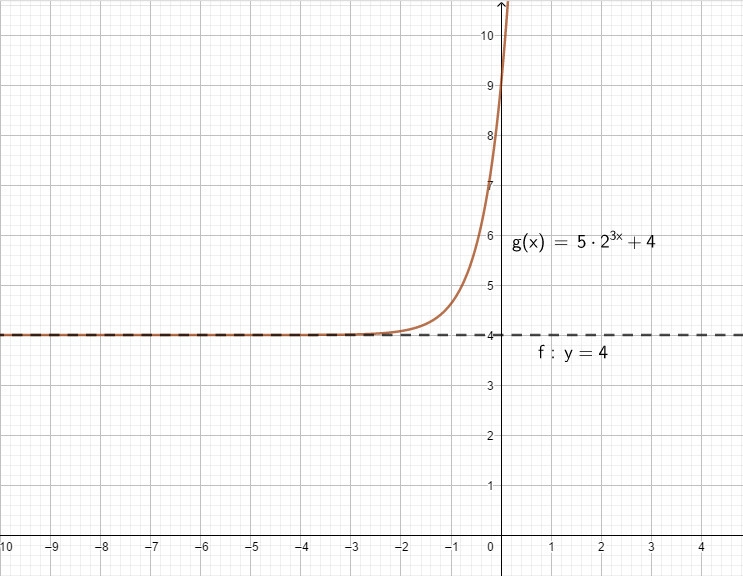 What is the asymptote of the function g(x) = 5⋅2^3x + 4 shown on the graph? A)y=0 B-example-1