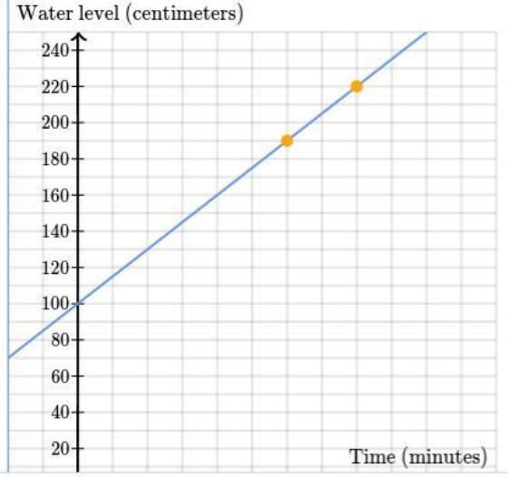 A pool has some initial amount of water in it. Then it starts being filled so the-example-1