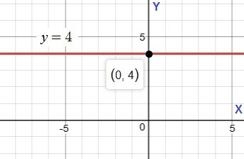 Graph the function y = 4 . Then use the graph to find the missing x- or y-coordinates-example-1