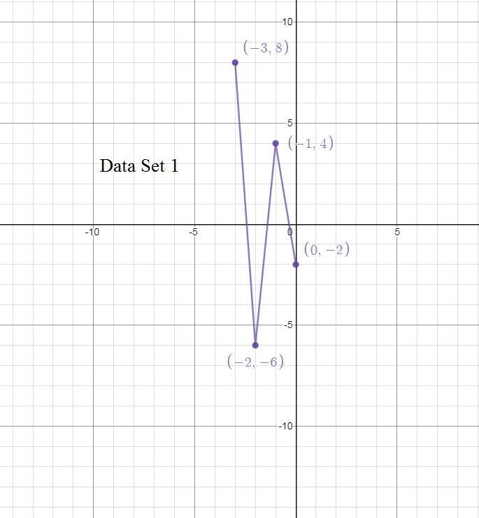 Which of the following data sets indicates a strong negative correlation? {(-3, 8), (-2, -6), (-1, 4), (0, -2)} {(-2, -4), (0, -2), (2, 0), (4, 2)} {(-2, 4), (-1, 2), (0, 0), (1, -2)-example-1