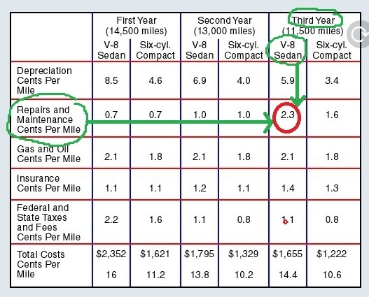 Car = 8 cylinder sedan Year driven = third Miles driven = 9,000 In dollars and cents-example-1