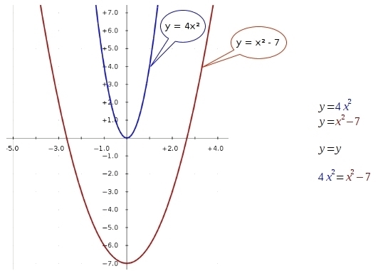 Which system of equations can be graphed to find the solutions to 4x^2=x^2-7-example-1