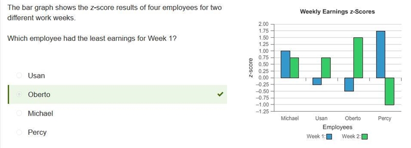 The bar graph shows the z-score results of four employees for two different work weeks-example-1