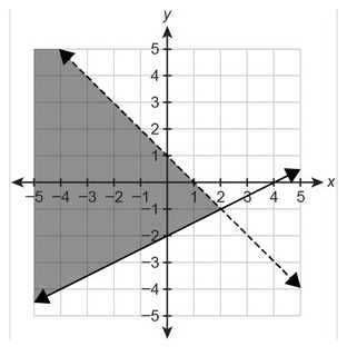 Which graph represents the solution set of the system of inequalities? { x+y<1 2y-example-1