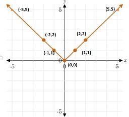 Which is the graph of the parent absolute value function?-example-1